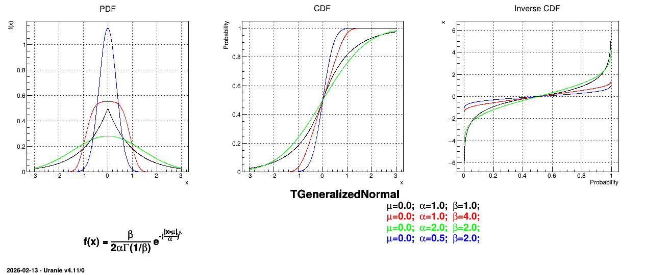 ../../../_images/TGeneralizedNormalDistribution.png