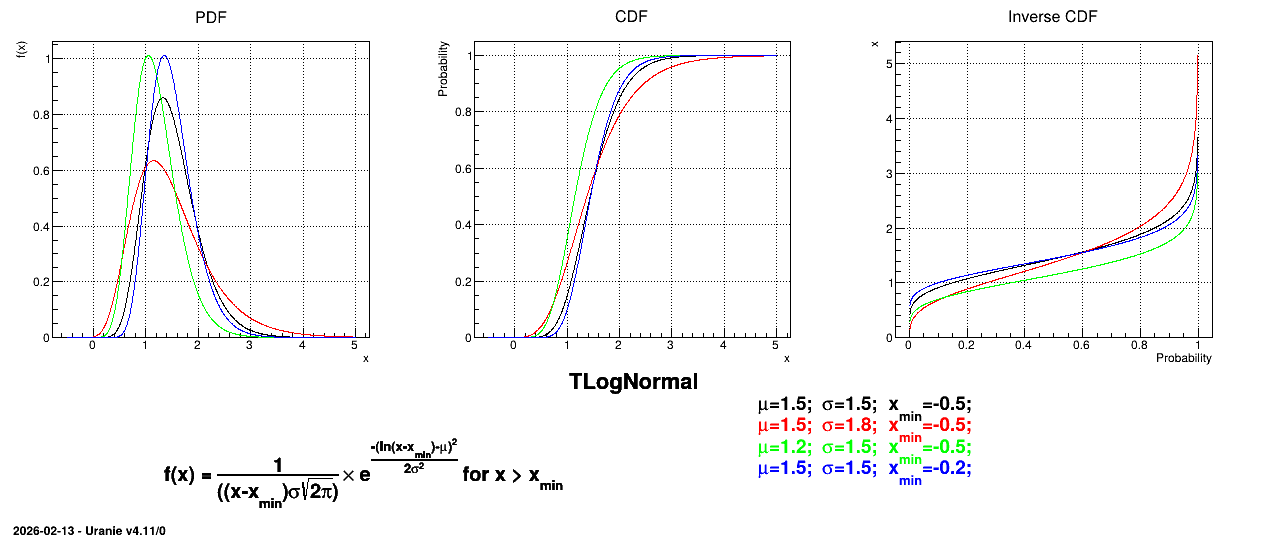 ../../../_images/TLogNormalDistribution.png