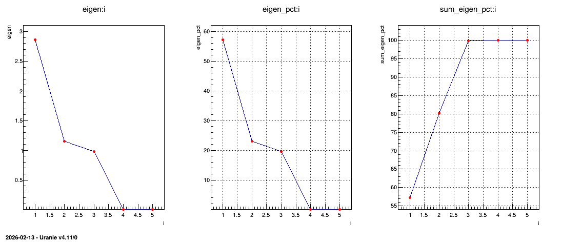 ../../../_images/PCA_notes_musique_Eigen.png