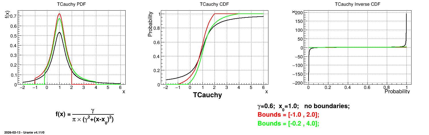 ../../../_images/TCauchyTruncatedDistribution.png