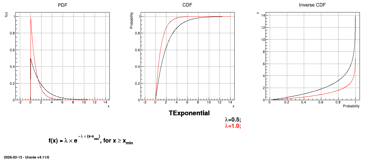 ../../../_images/TExponentialDistribution.png