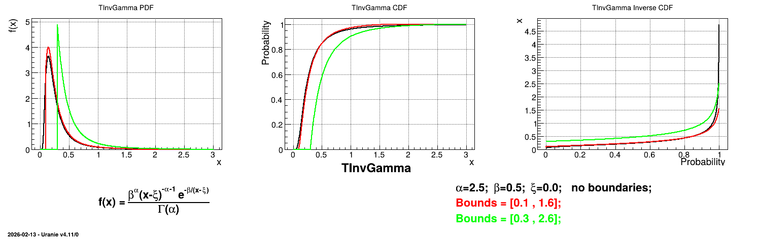 ../../../_images/TInvGammaTruncatedDistribution.png