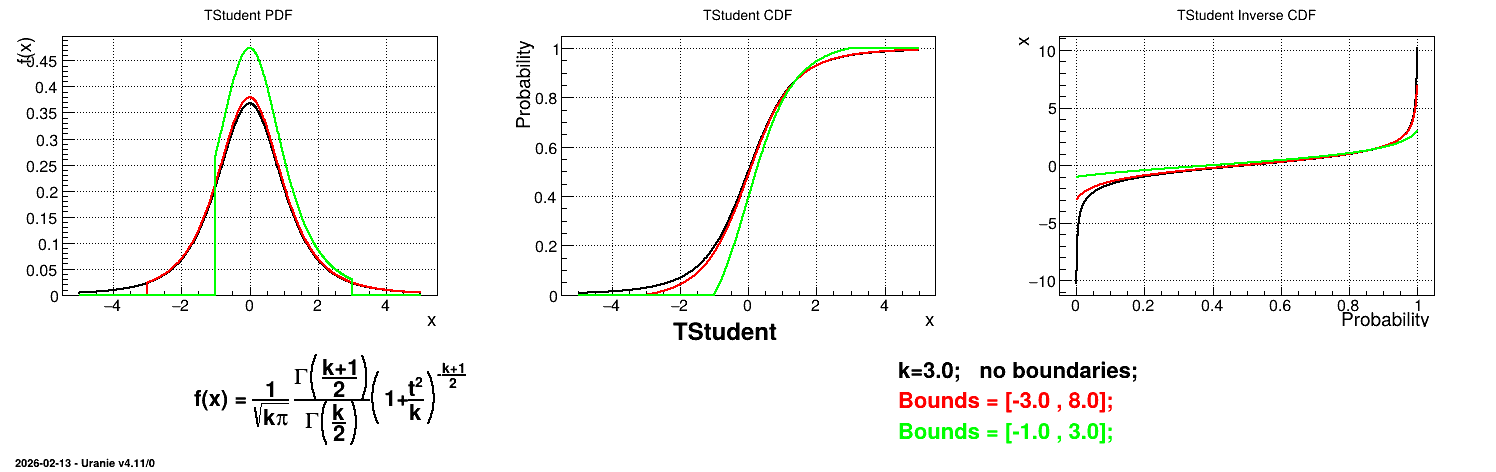 ../../../_images/TStudentTruncatedDistribution.png