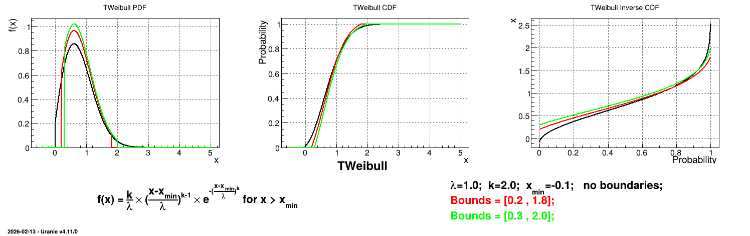 ../../../_images/TWeibullTruncatedDistribution.png
