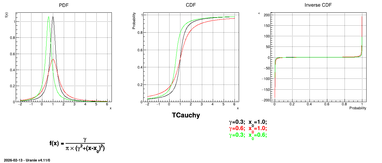 ../../../_images/TCauchyDistribution.png