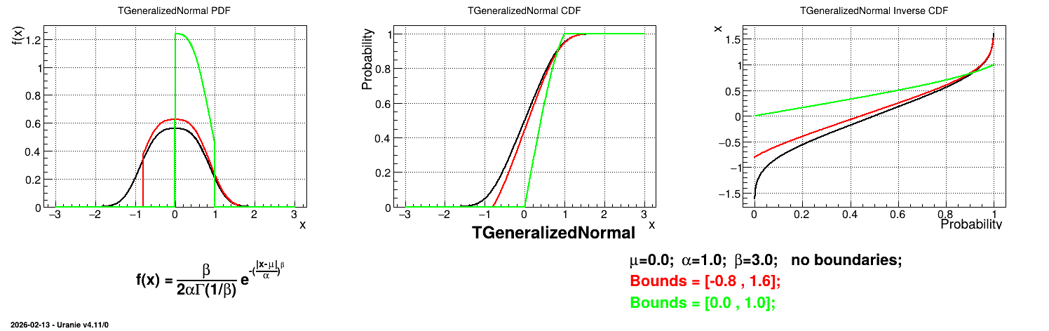 ../../../_images/TGeneralizedNormalTruncatedDistribution.png