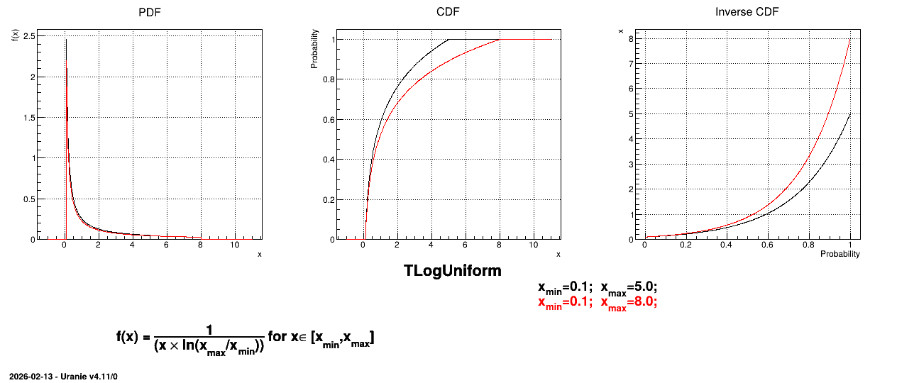 ../../../_images/TLogUniformDistribution.png