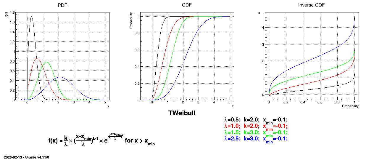 ../../../_images/TWeibullDistribution.png