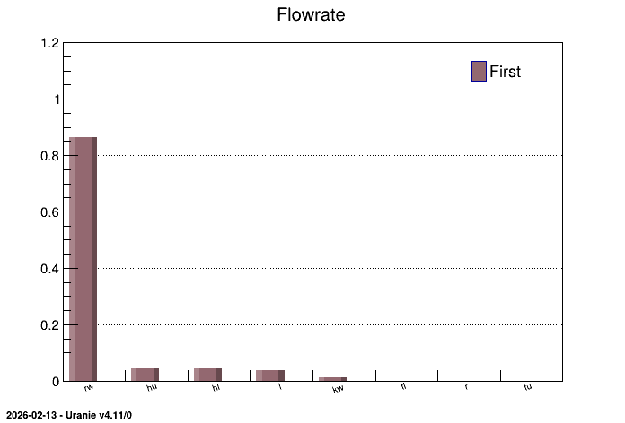 ../../_images/appliUranieFlowrateJohnsonRW1000Histogram_py.png