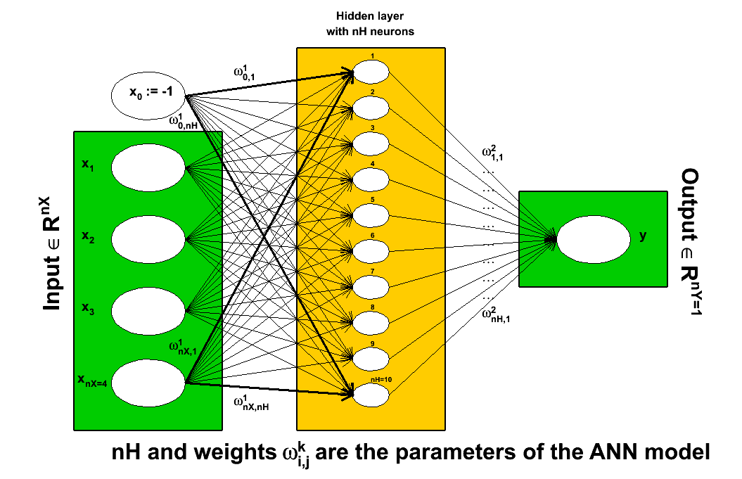 Schematic description of the working flow of an artificial neural network as used in Uranie