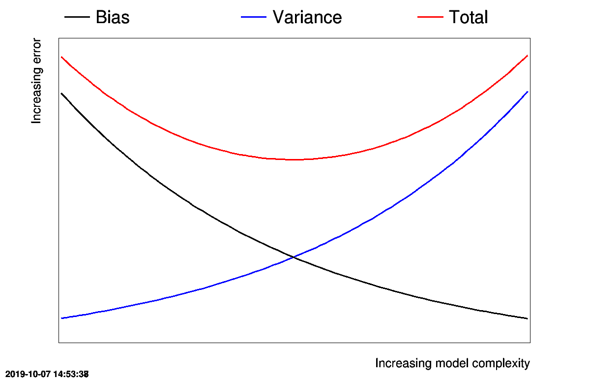 Sketch of the evolution of the bias, the variance and their sum, as a function of the complexity of the model.