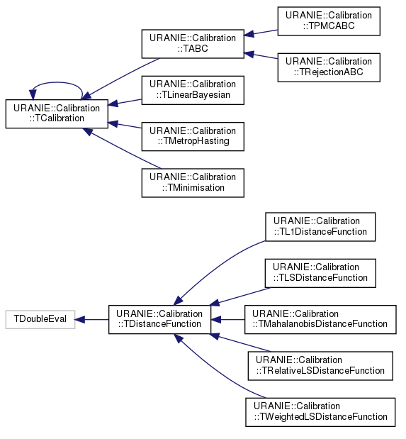 Hierarchy of classes and structures out of Doxygen for the Calibration module