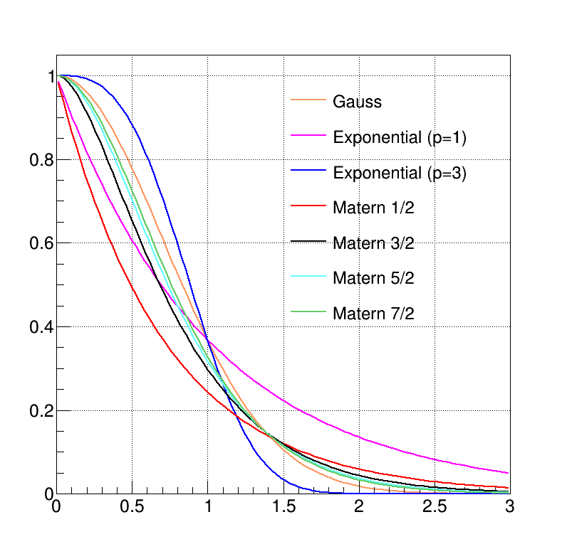 Evolution of the different covariance functions implemented in Uranie.