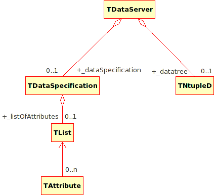 Diagram of the class TDataServer