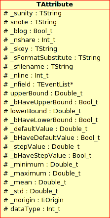 Attributes of TAttribute class