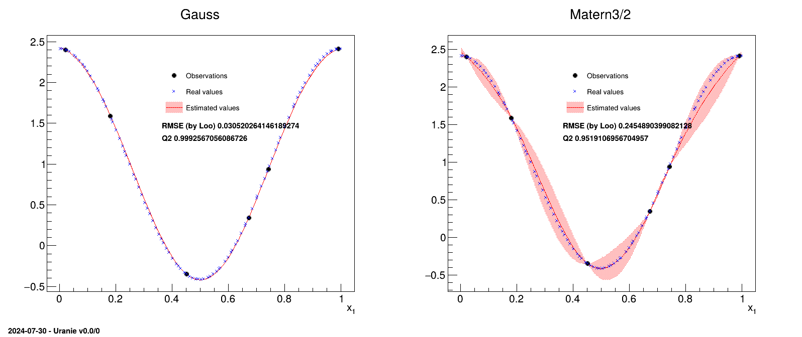 Example of kriging method applied on a simple uni-dimensional function, with a training site of six points, and tested on a basis of about hundred points, with either a gaussian correlation function (left) or a matern3/2 one (right).