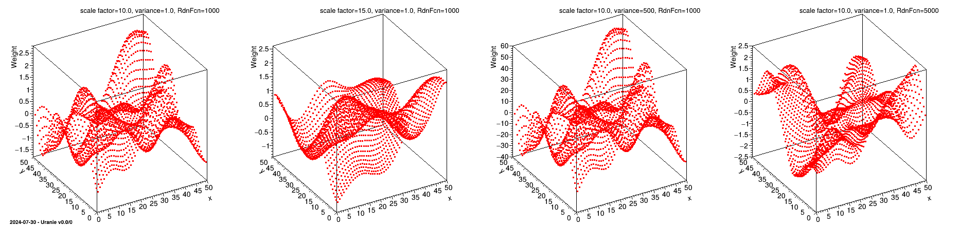 Gaussian variograms. Several configurations (in terms of scale factor and variance parameters) are shown as well.