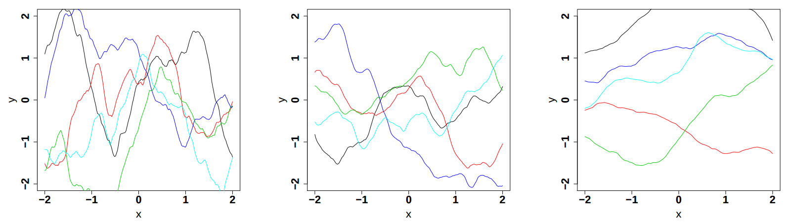 Influence of the correlation length parameter in the Matern function once fix at 0.5, 1 and 2 (from left to right). The variance is set to 1 while the smoothness is set to 3/2.