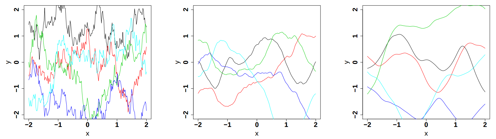 Influence of the smoothness parameter in the Matern function once fix at 0.5, 1.5 and 2.5 (from left to right). Both the variance and the correlation length are set to 1.