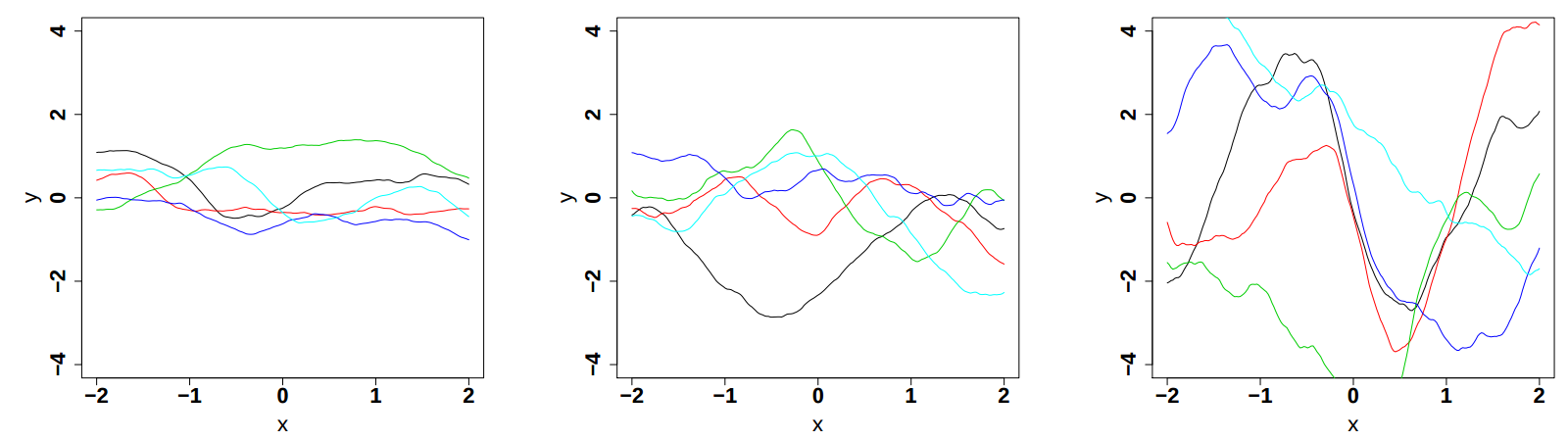 Influence of the variance parameter in the Matern function once fix at 0.5, 1 and 2 (from left to right). The correlation length is set to 1 while the smoothness is set to 3/2.