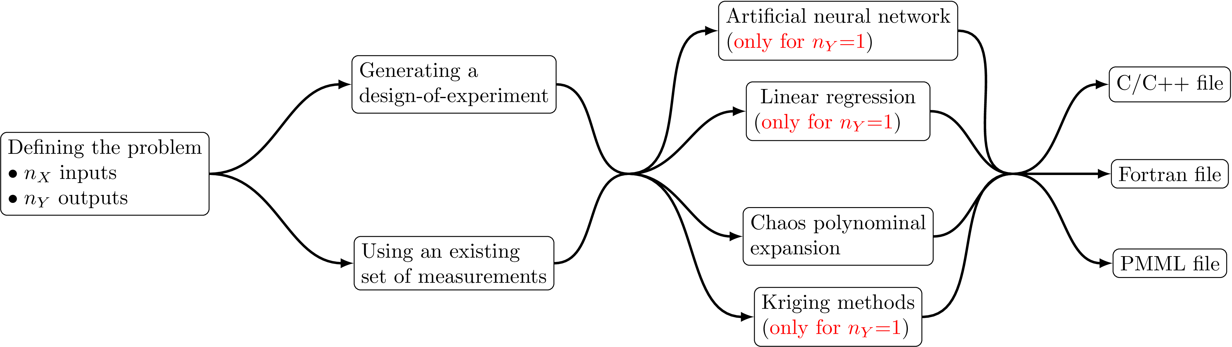 Simplified decomposition of the model creation process into a four important-step recipe.