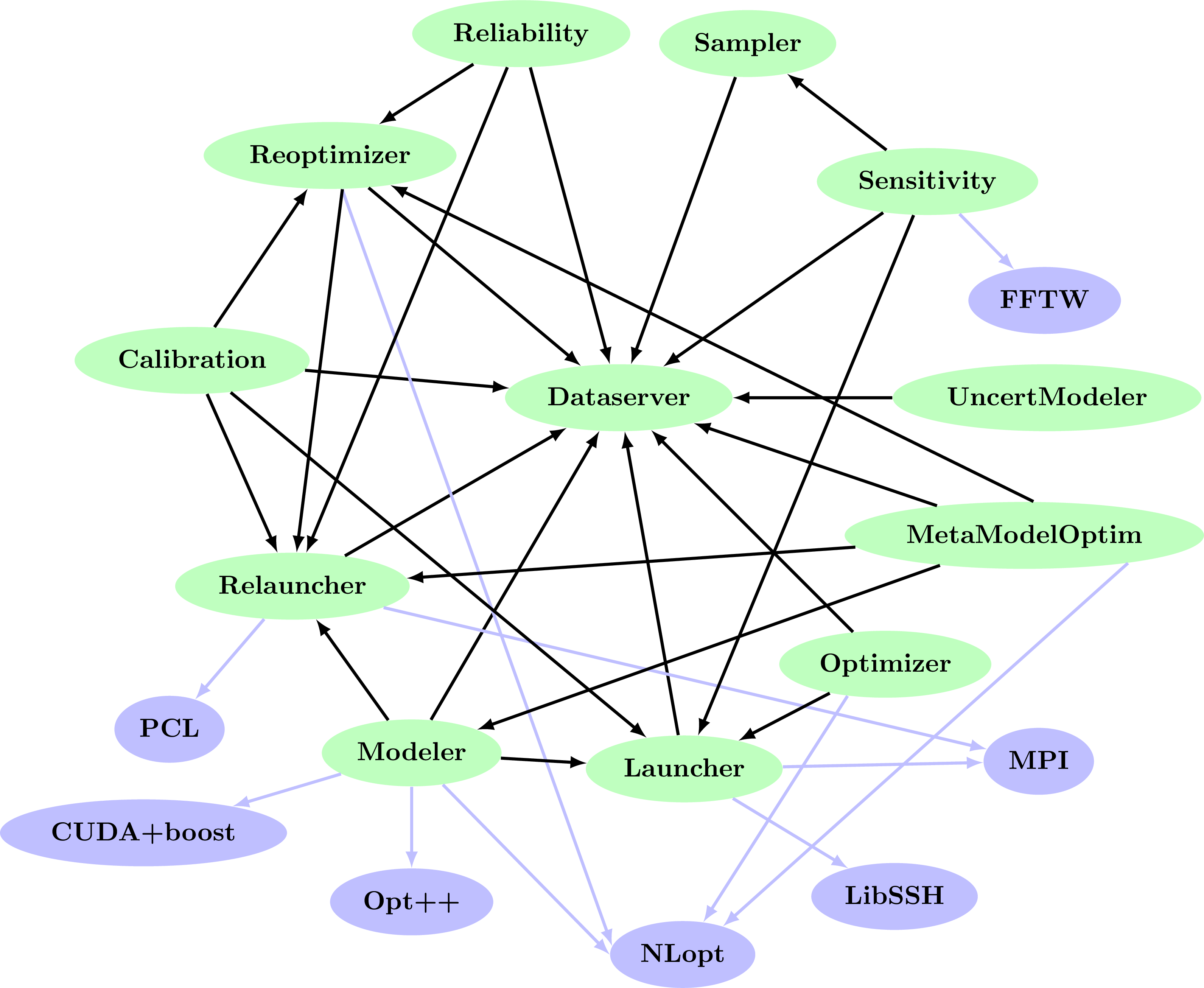 Organisation of the Uranie-modules (green boxes) in terms of inter-dependencies. The blue boxes represent the external dependencies (discussed later on).