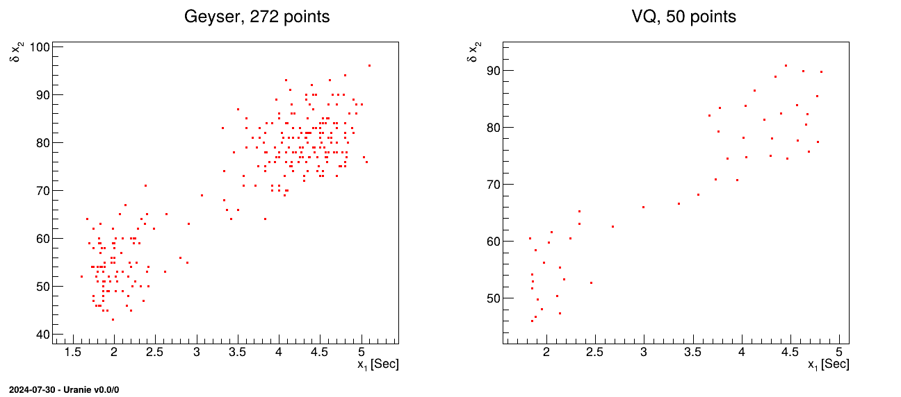 Example of a dataset reduction (the geyser one) using the NeuralGas algorithm, to go from 272 points (left) to 50 one (right)