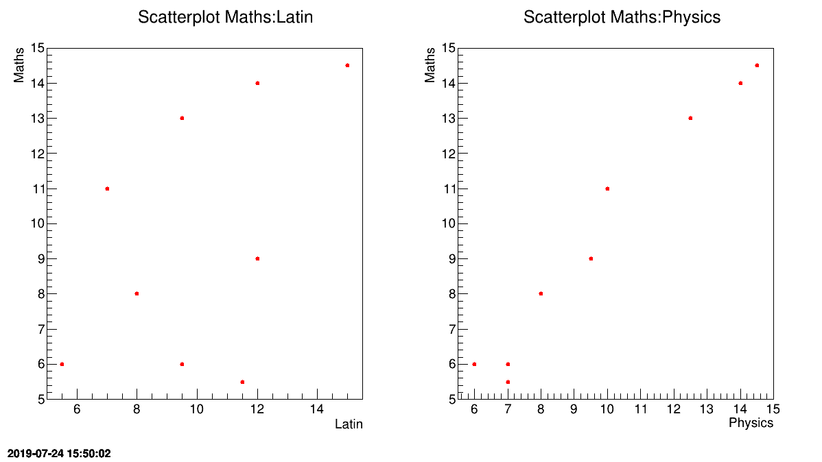 Representation of some variables of the Notes sample.