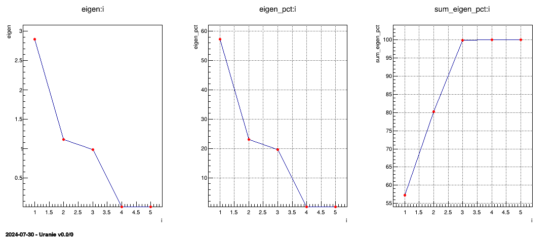 Representation of the eigenvalues (left) their overall contributions in percent (middle) and the sum of the contributions (right) from the PCA analysis.