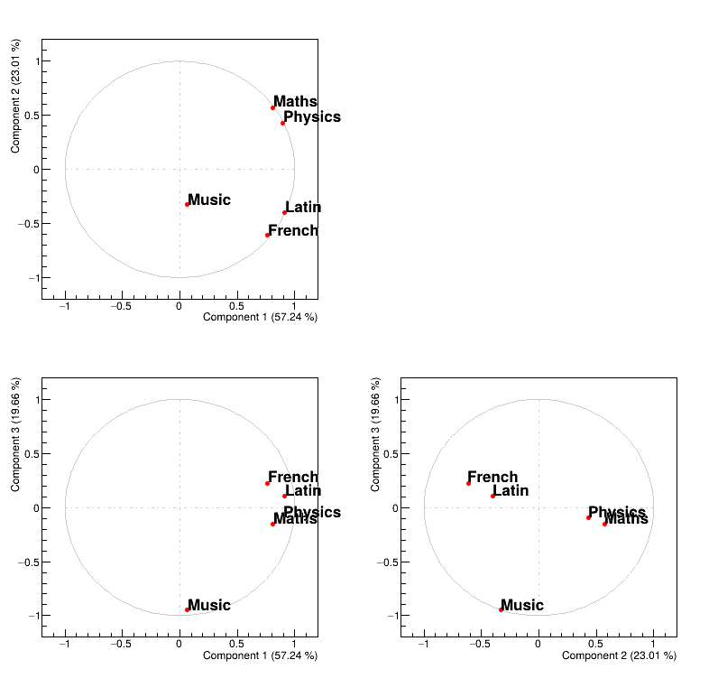 Representation of correlation between the original variables and the PC under study.