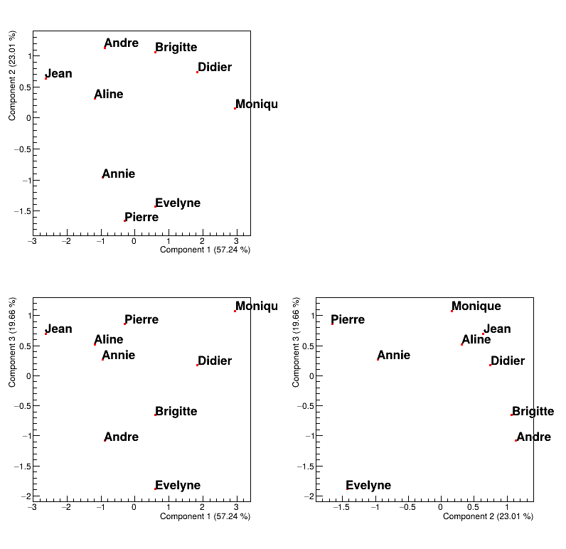 Representation of the data points in the PC-defined plane.