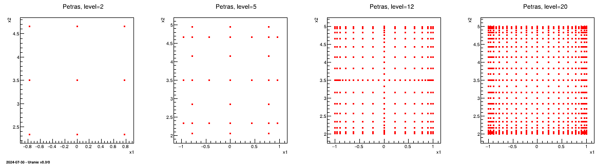 Comparison of design-of-experiments made with Petras algorithm, using different level values, when dealing with two uniform variables.