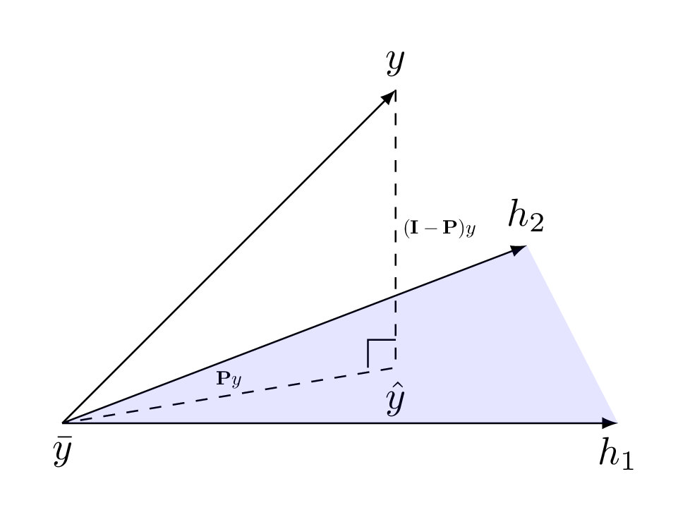 Schematical view of the projection of the original value from the code onto the subspace spanned by the column of H (in blue).