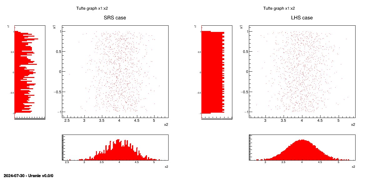 Comparison of deterministic design-of-experiments obtained using either SRS (left) or LHS (right) algorithm, when having two independent random variables (uniform and normal one)