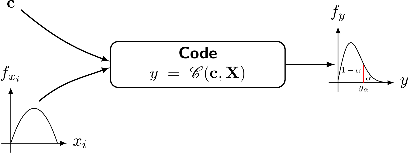 Schematic view of the input/output relation through a code