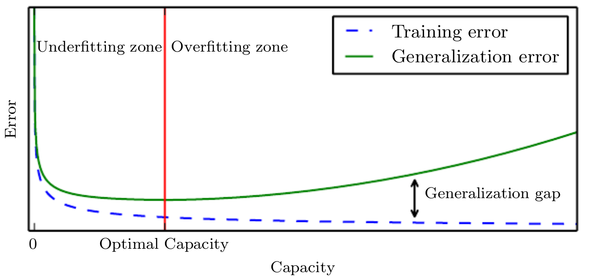 Evolution of the different kinds of error used to determine when does one start to over-train a model