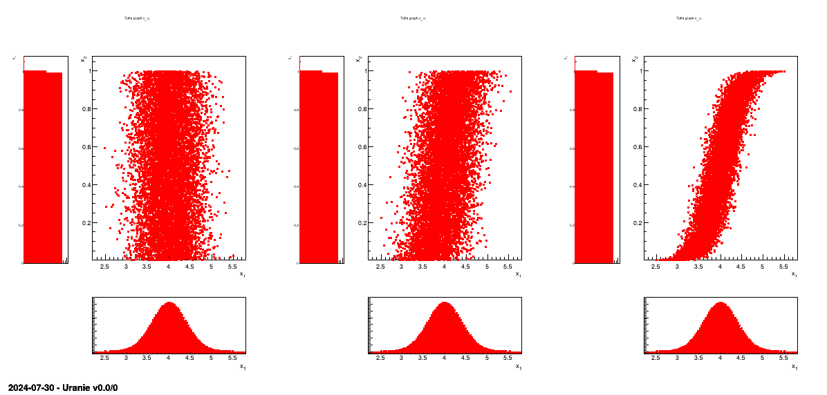 Tufte plot of the design-of-experiments created using a normal and uniform distribution, with a LHS method with three correlation coefficient: 0, 0.45 and 0.9