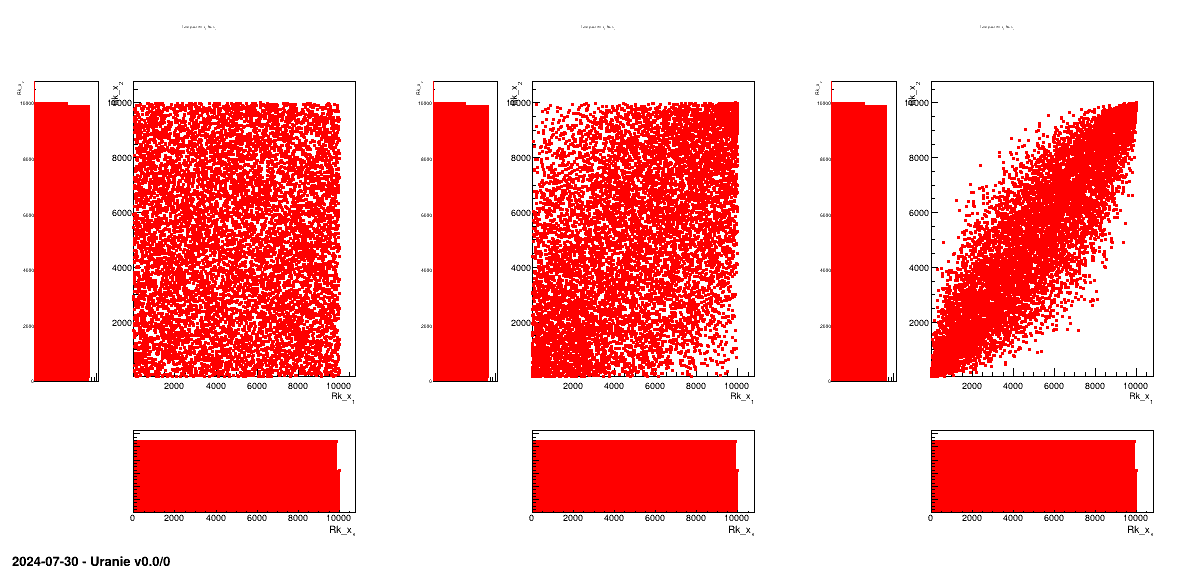 Tufte plot of the rank of the design-of-experiments created using a normal and uniform distribution, with a LHS method with three correlation coefficient: 0, 0.45 and 0.9