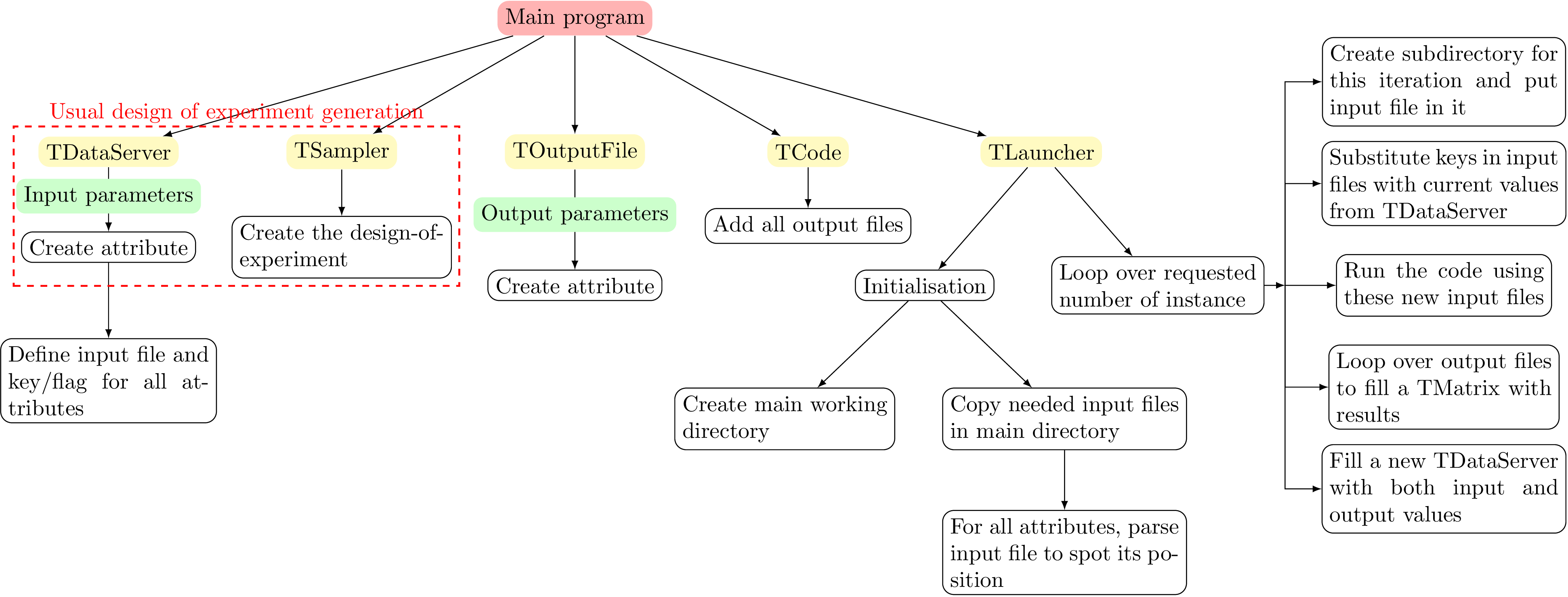 Schematic description of the launcher procedure when using an external code. Yellow boxes show instances of class, and green ones are precision about attributes. The design-of-experiments part can be replaced by an already-existing database.