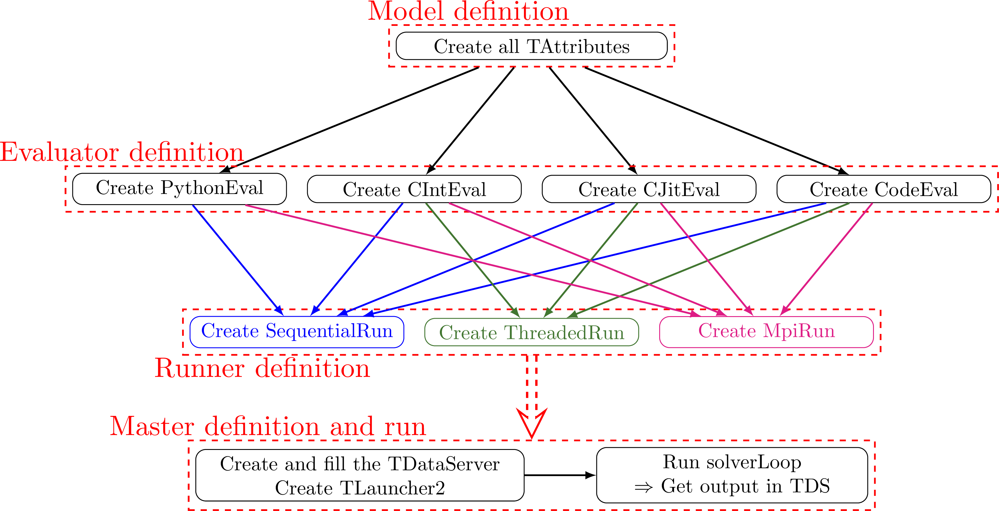 Schematic description of the needed steps to define a relauncher procedure