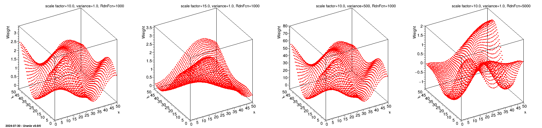 Sine cardinal variograms. Several configurations (in terms of scale factor and variance parameters) are shown as well.