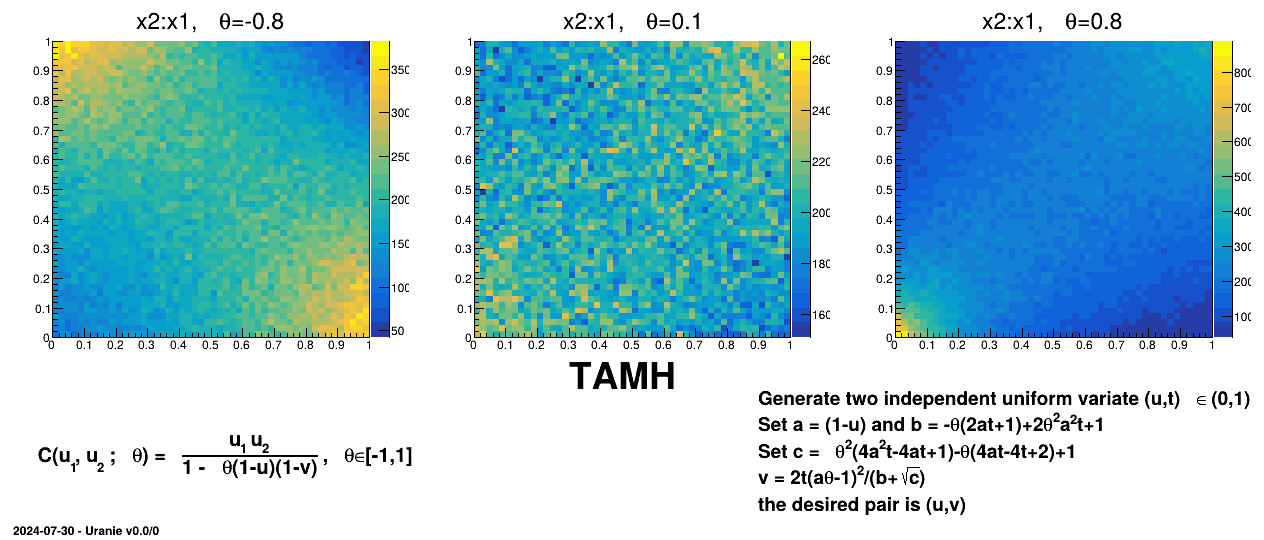 Example of sampling done with half million points and two uniform attributes (from 0 to 1), using AMH copula and varying the parameter value.