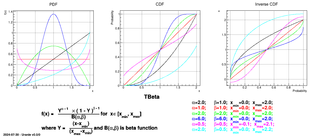 Example of PDF, CDF and inverse CDF for Beta distributions.