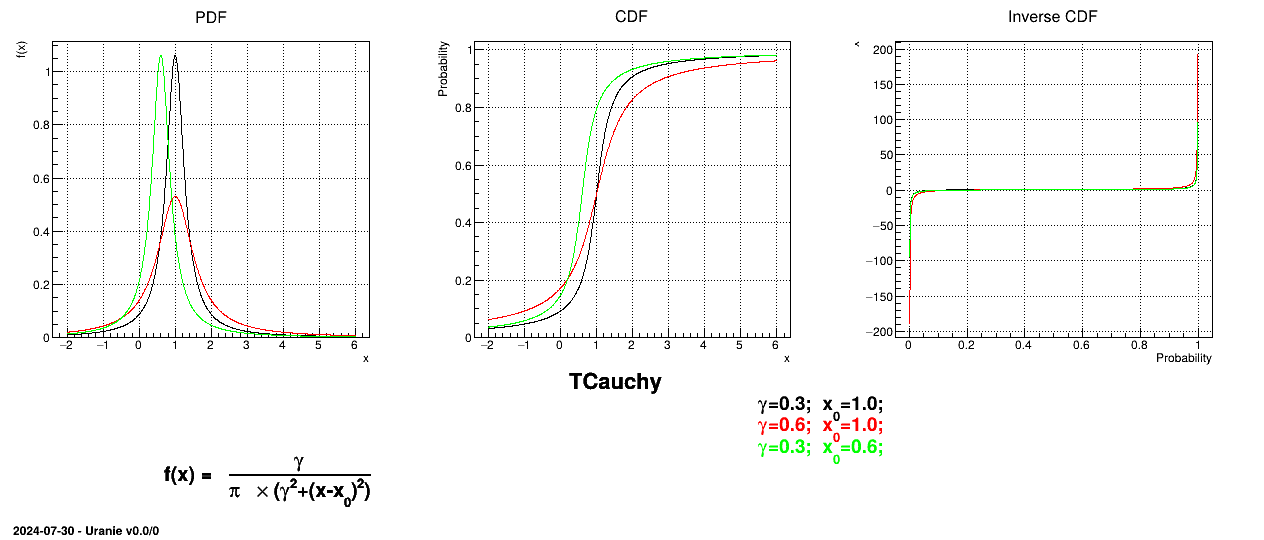 Example of PDF, CDF and inverse CDF for Cauchy distributions.