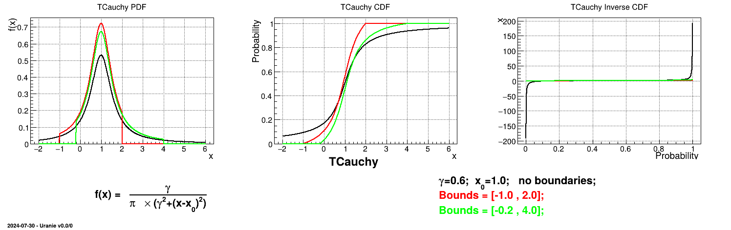 Example of PDF, CDF and inverse CDF for a Cauchy truncated distribution.