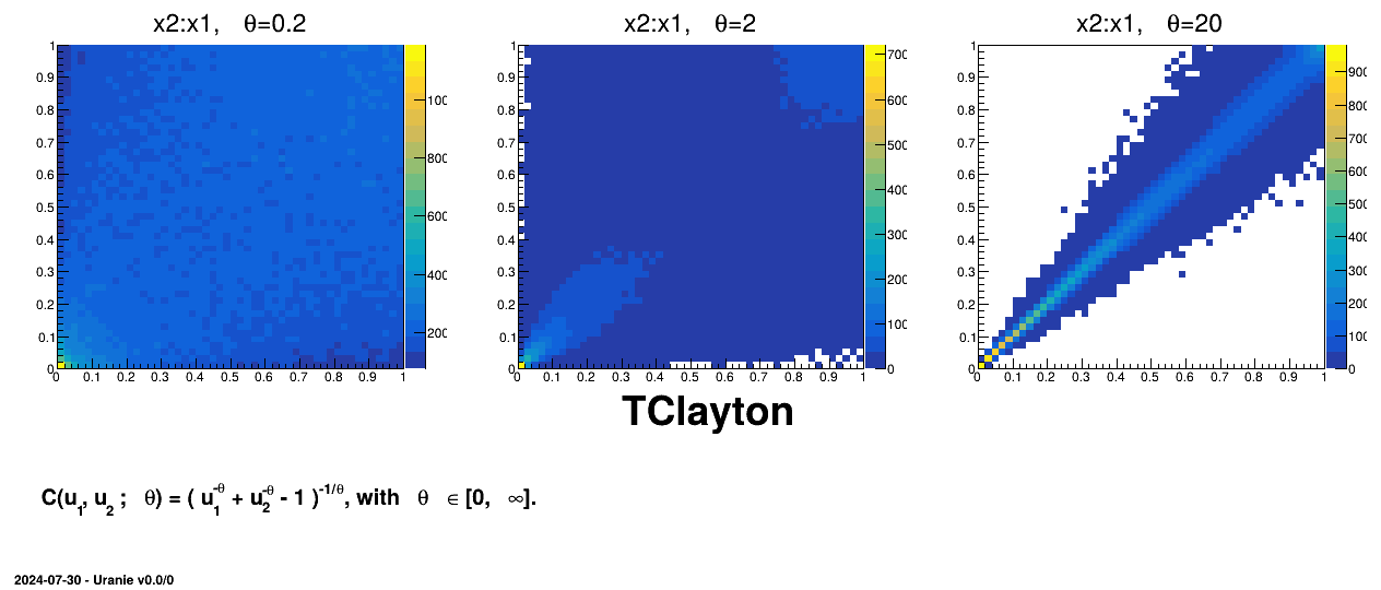 Example of sampling done with half million points and two uniform attributes (from 0 to 1), using Clayton copula and varying the parameter value.