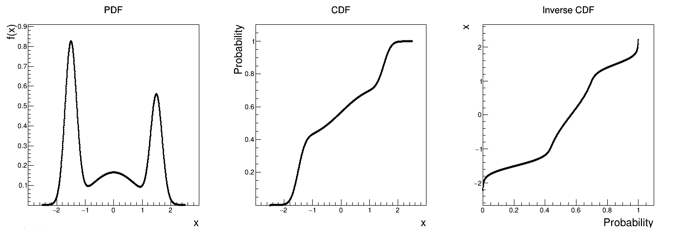 Example of PDF, CDF and inverse CDF for a composed distribution made out of three normal distributions with respective weights.