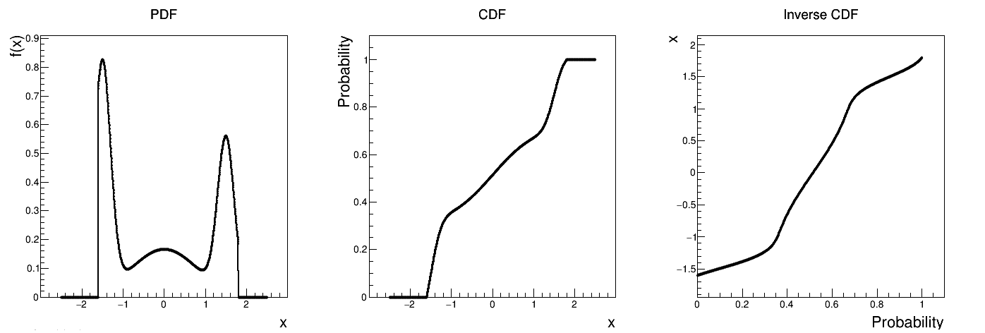 Example of PDF, CDF and inverse CDF for a truncated composed distribution made out of three normal distributions with respective weights.