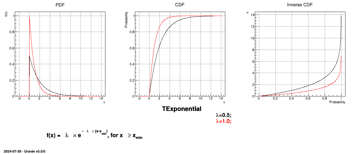 Example of PDF, CDF and inverse CDF for Exponential distributions.