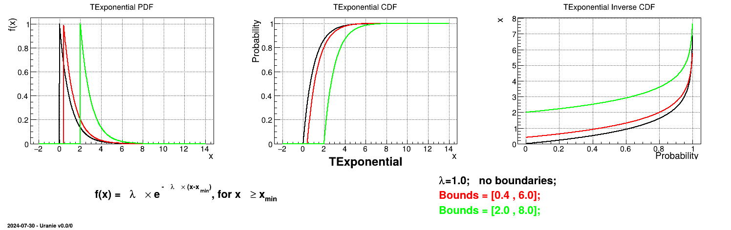 Example of PDF, CDF and inverse CDF for a Exponential truncated distribution.